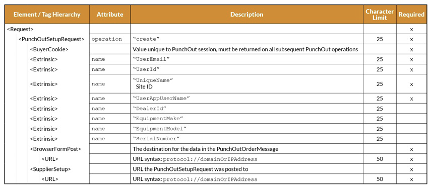 Punchout Setup Request - cXML Specification and Example – Varis Help Center