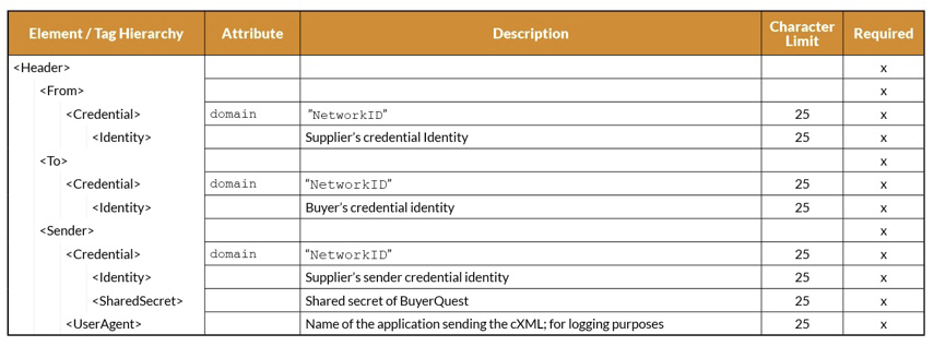 Punchout Order Message - cXML Specification and Example – Varis Help Center